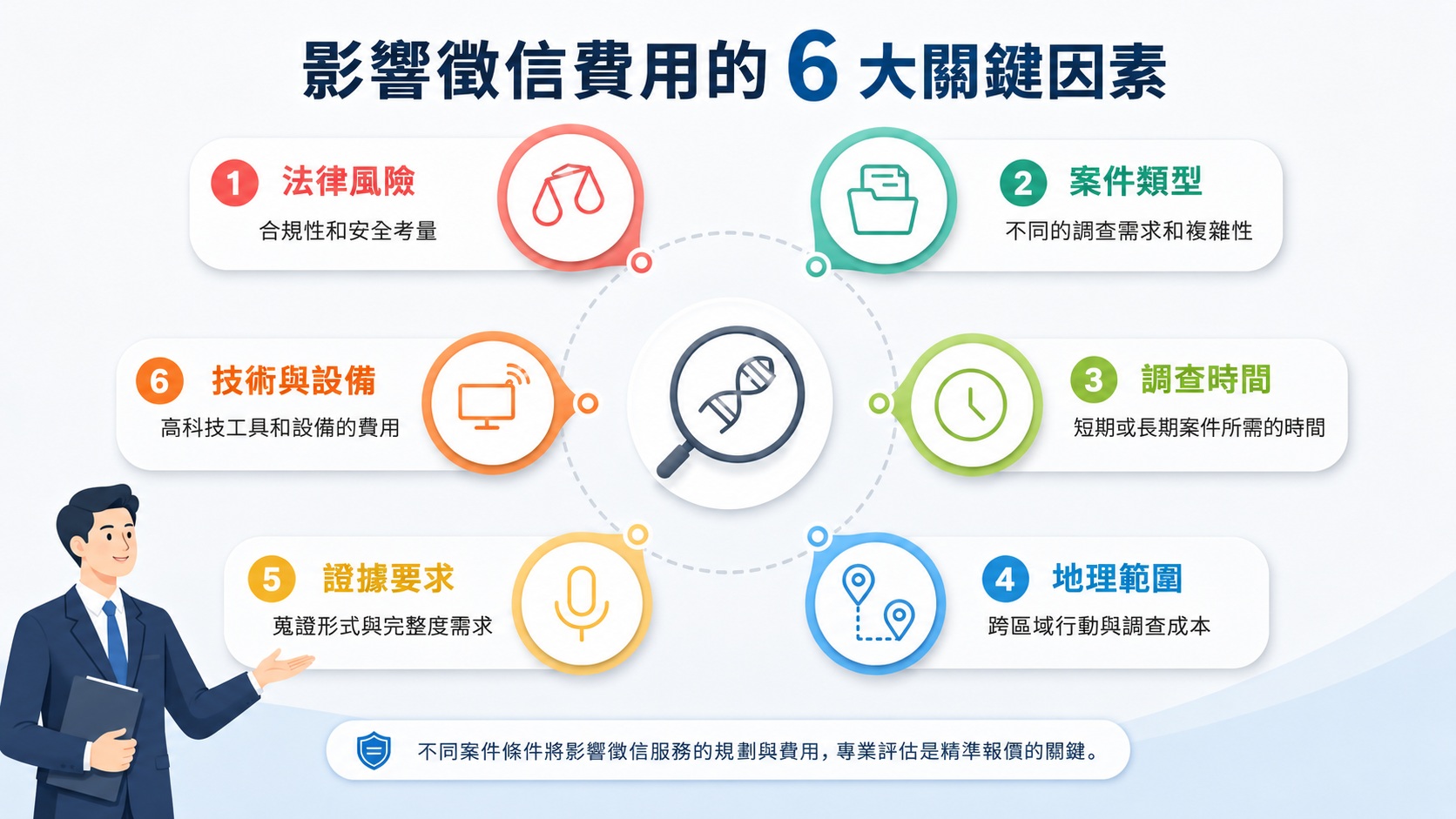 徵信社收費六大影響要素