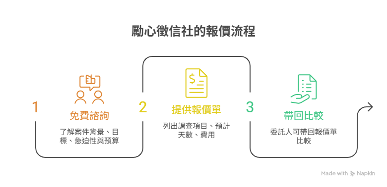 勵心徵信社的報價流程 勵心徵信社的報價流程
