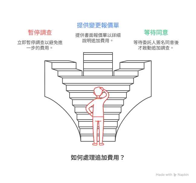 如何處理追加費用 如何處理追加費用