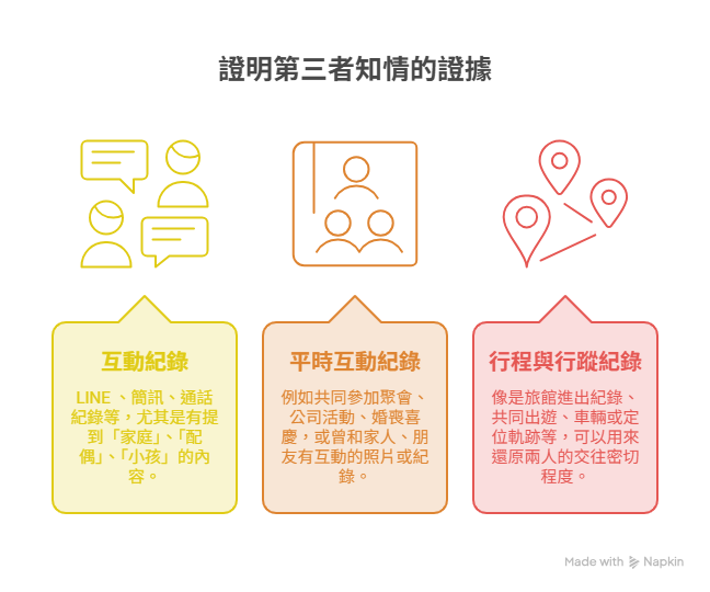 證明第三者知情的證據 證明第三者知情的證據