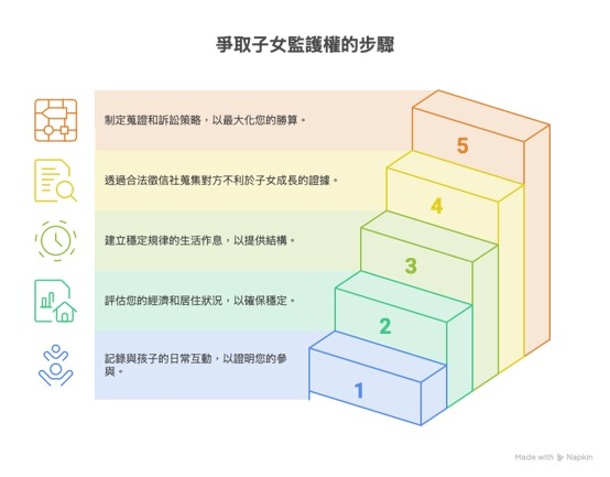 取得監護權的步驟 按部就班取得監護權