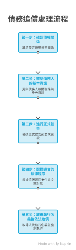 討債的合法處理方式 合法討債是有一定法律程序