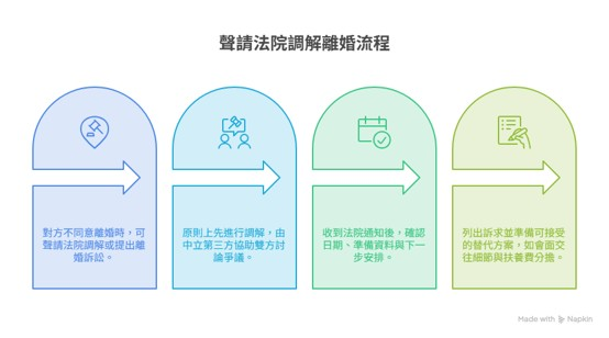 調解離婚的過程 法院處理離婚案件的流程