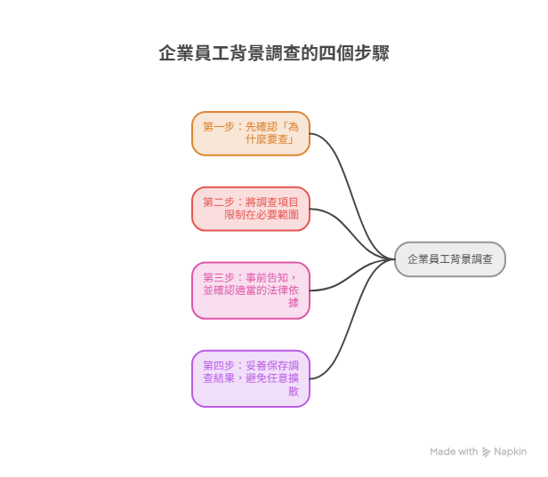 企業調查會有的流程 企業調查是按部就班的
